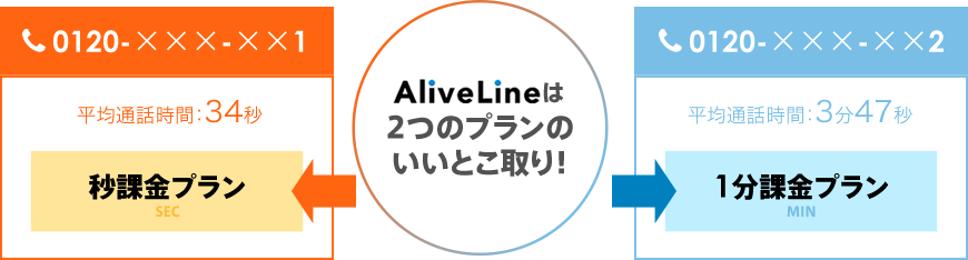 AliveLineは2つのプランのいいとこ取り！