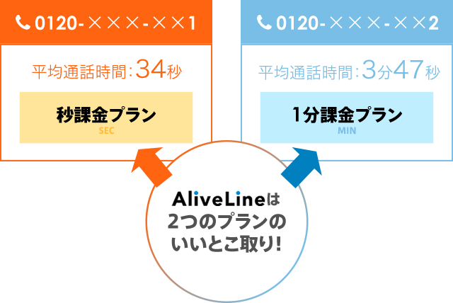 AliveLineは2つのプランのいいとこ取り！
